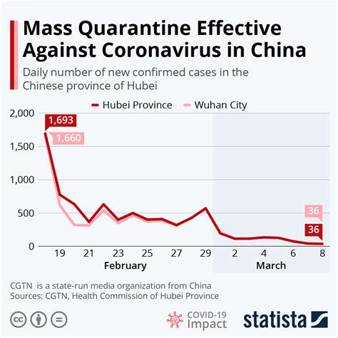 are the cases of covid 19 decreasing in china